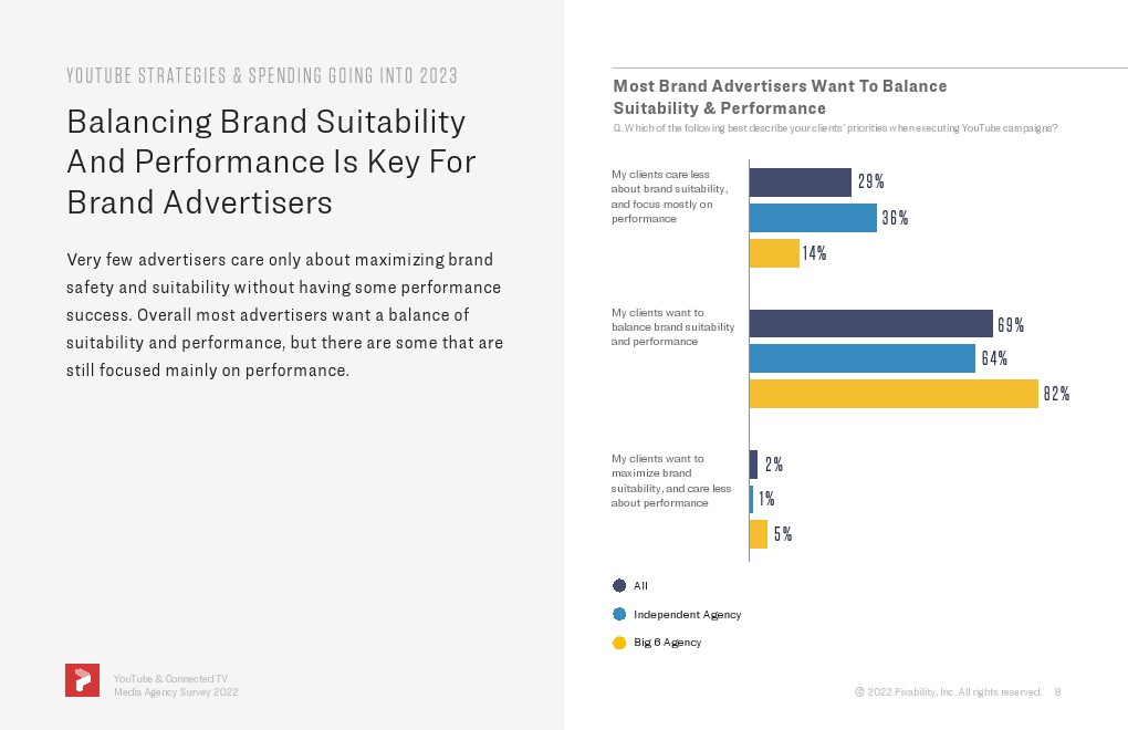 2022年YouTube和联网电视代理商调查(图8)