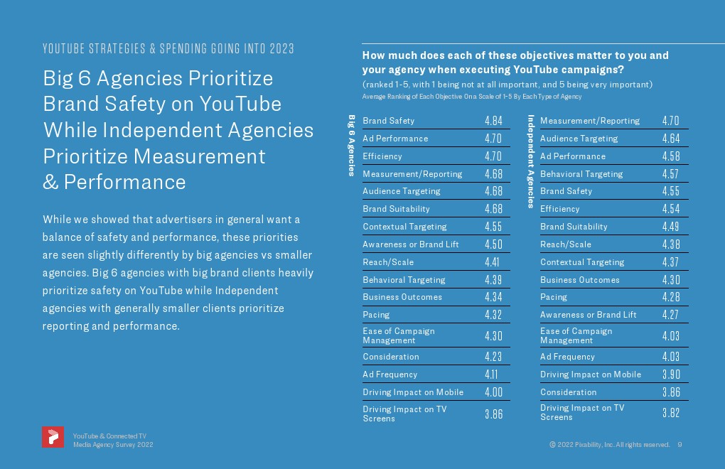 2022年YouTube和联网电视代理商调查(图9)