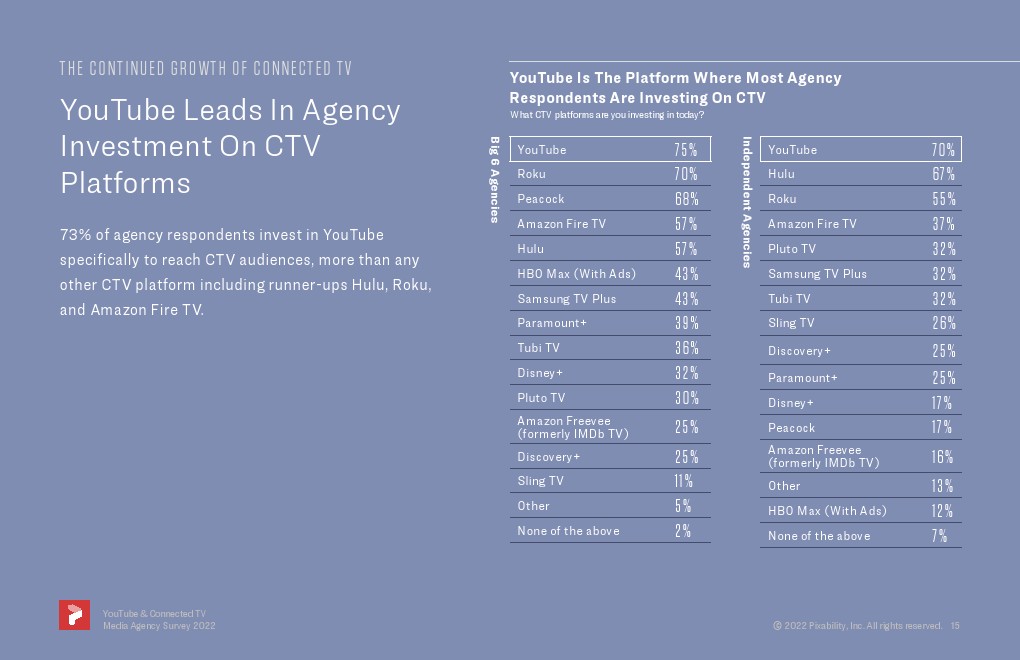 2022年YouTube和联网电视代理商调查(图15)