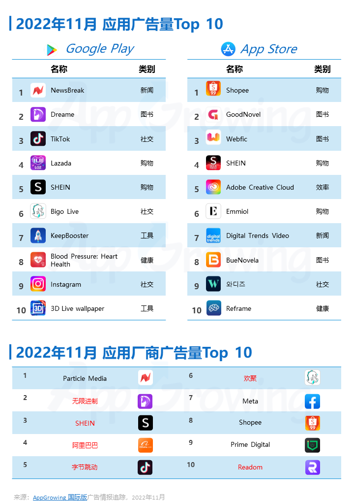 2022年11月应用海外买量特征进行的分析