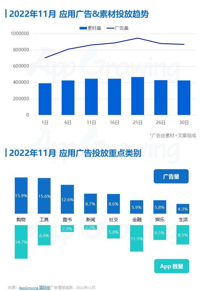 AppGrowing：2022年11月应用海外买量特征进行的分析