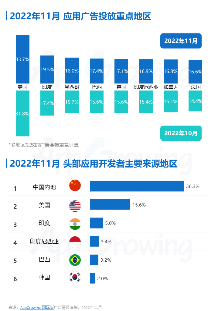 2022年11月应用海外买量特征进行的分析