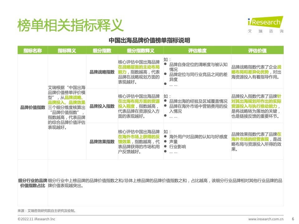 2022年MeetBrands中国出海品牌价值榜单报告(图6)