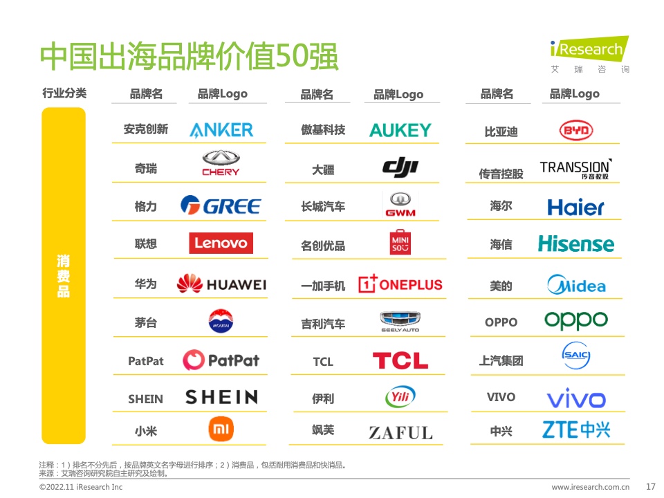 2022年MeetBrands中国出海品牌价值榜单报告(图17)