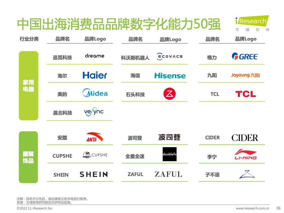 2022年MeetBrands中国出海品牌价值榜单报告(图36)