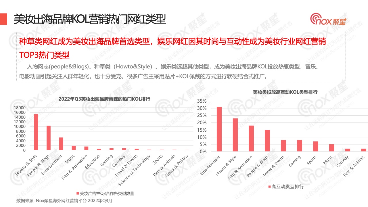 2022年Q3美妆品牌KOL营销数据报告(图10)