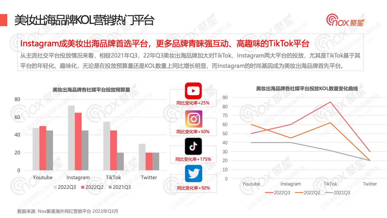 2022年Q3美妆品牌KOL营销数据报告(图9)