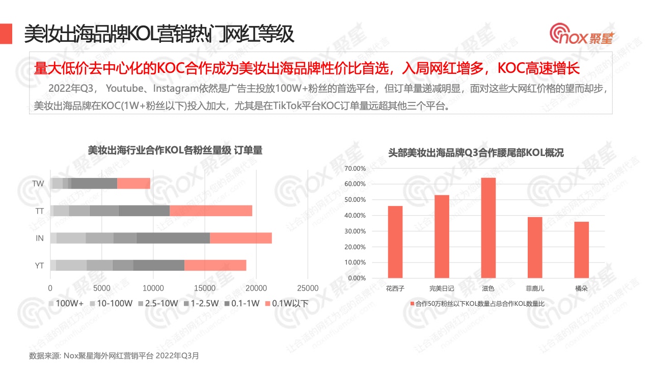 2022年Q3美妆品牌KOL营销数据报告(图11)