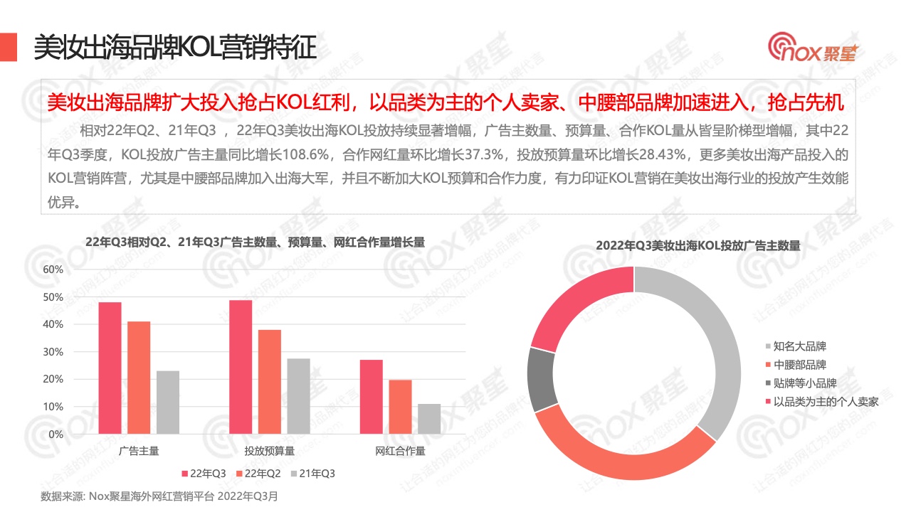 2022年Q3美妆品牌KOL营销数据报告(图6)