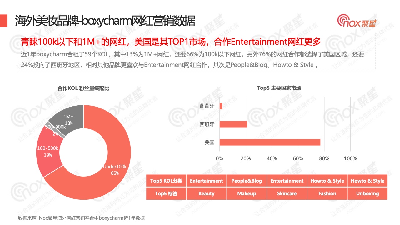 2022年Q3美妆品牌KOL营销数据报告(图21)