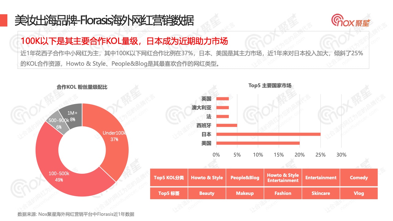 2022年Q3美妆品牌KOL营销数据报告(图19)