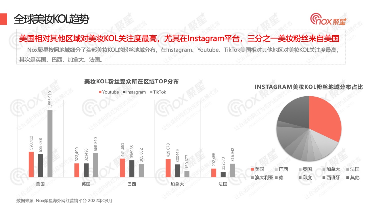 2022年Q3美妆品牌KOL营销数据报告(图13)