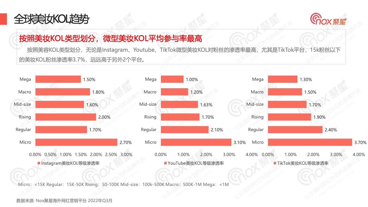 2022年Q3美妆品牌KOL营销数据报告(图15)