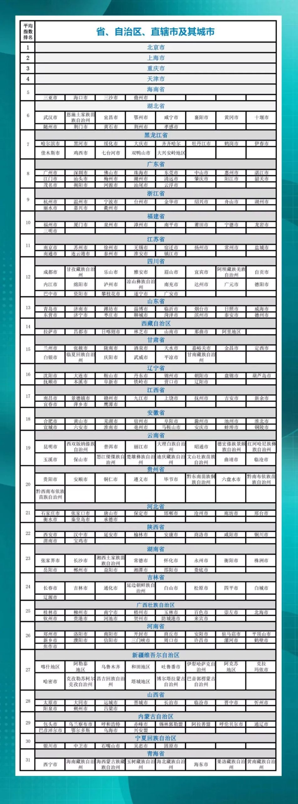 2022省级行政区的城市海外网络传播力平均指数分布