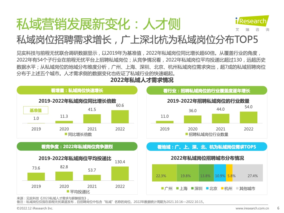 2022年中国品牌主私域场景下的互动路径研究报告(图6)