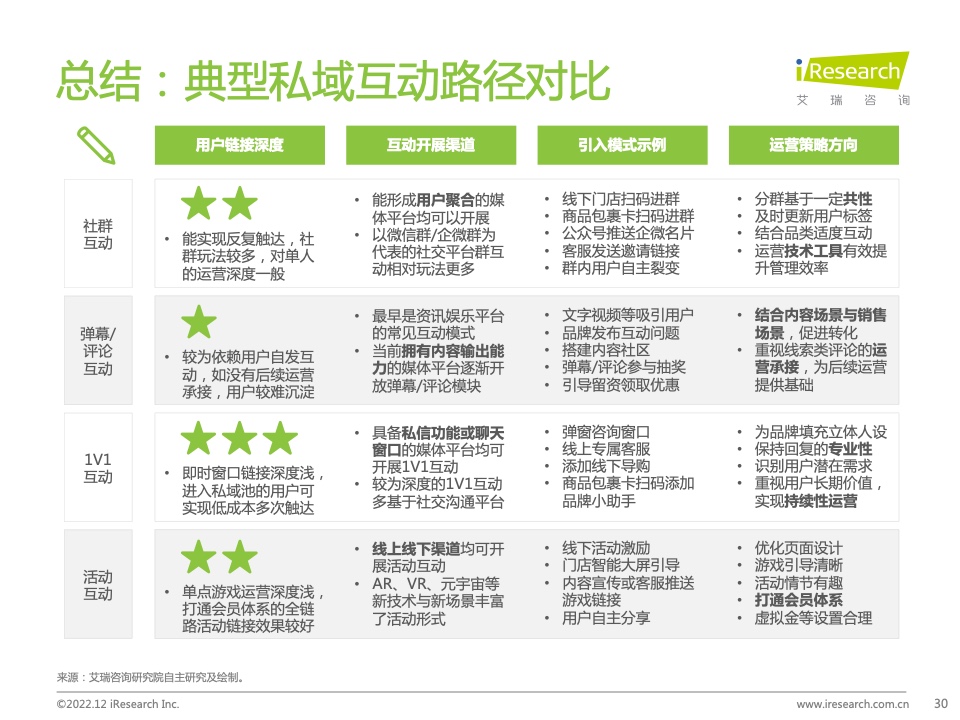 2022年中国品牌主私域场景下的互动路径研究报告(图30)