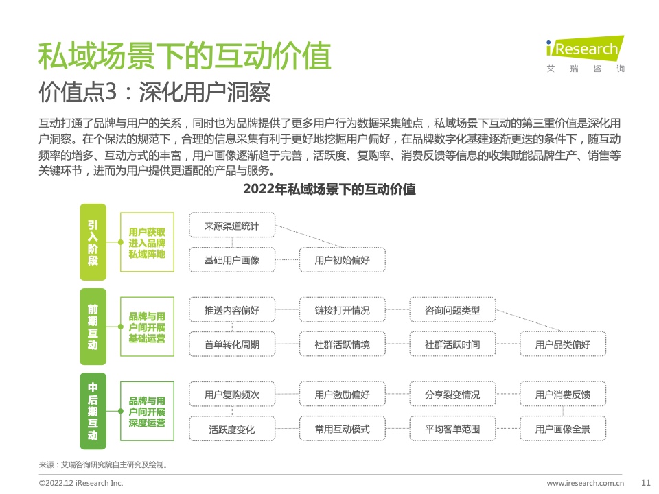 2022年中国品牌主私域场景下的互动路径研究报告(图11)