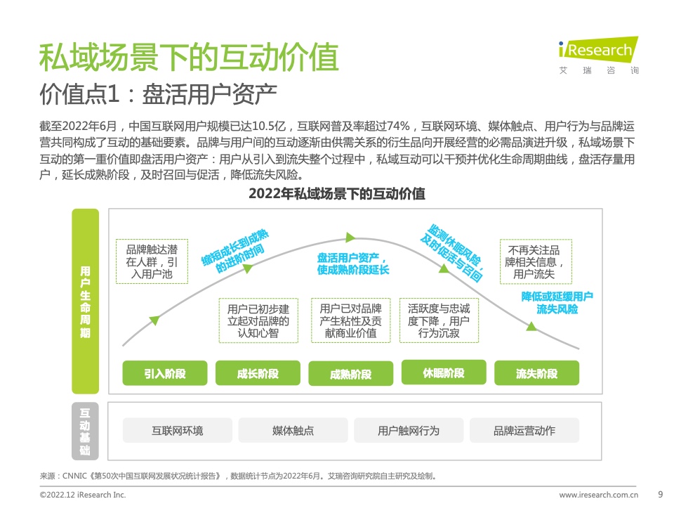2022年中国品牌主私域场景下的互动路径研究报告(图9)