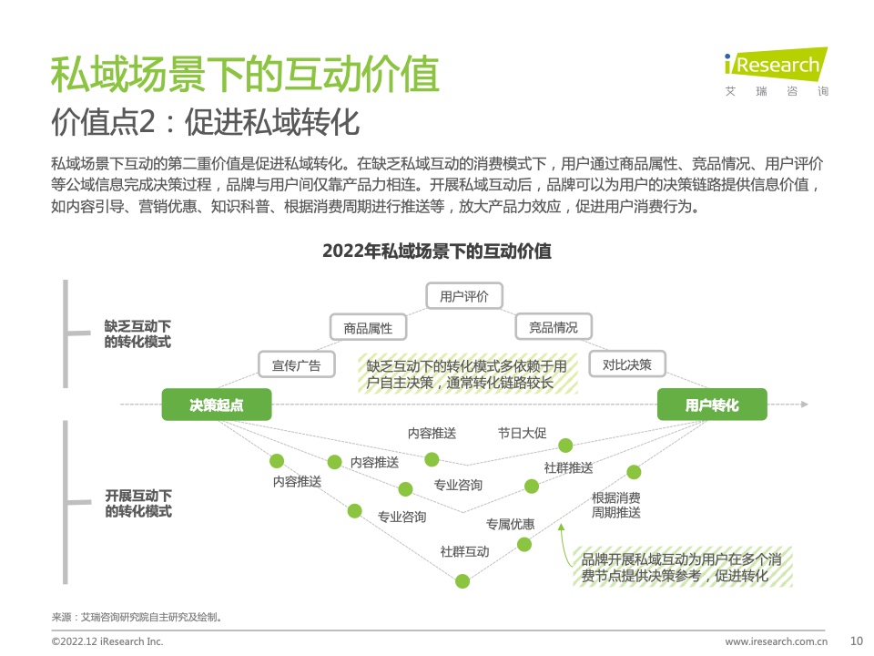 2022年中国品牌主私域场景下的互动路径研究报告(图10)