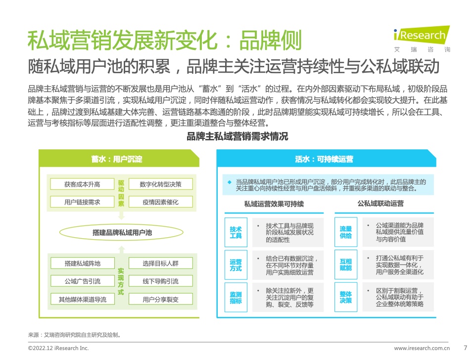 2022年中国品牌主私域场景下的互动路径研究报告(图7)