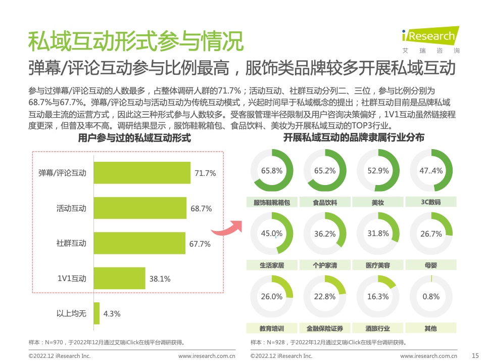 2022年中国品牌主私域场景下的互动路径研究报告(图15)