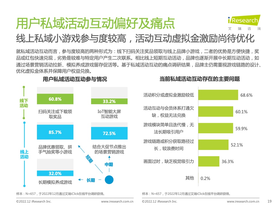2022年中国品牌主私域场景下的互动路径研究报告(图19)