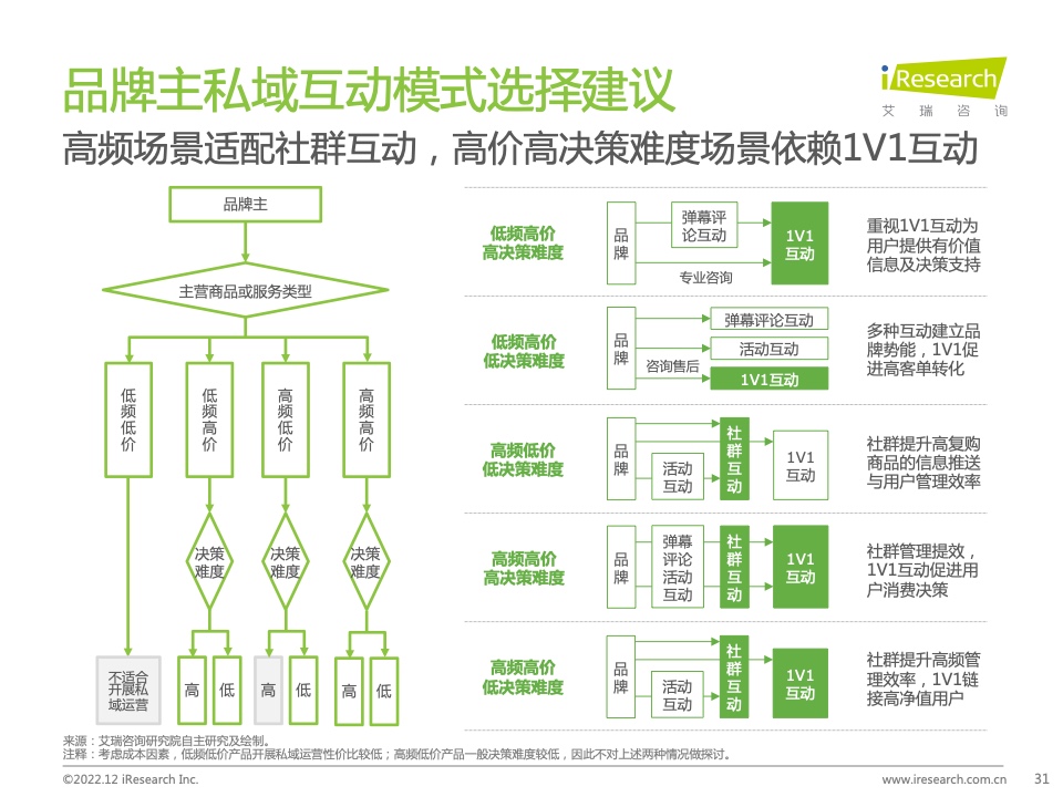 2022年中国品牌主私域场景下的互动路径研究报告(图31)