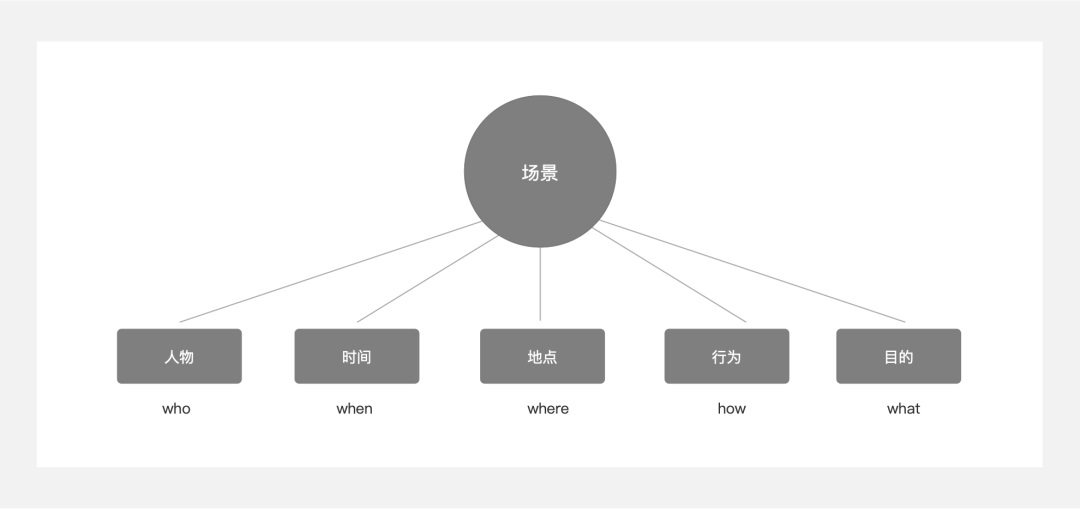 5000字干货！四个章节带你快速了解场景化设计