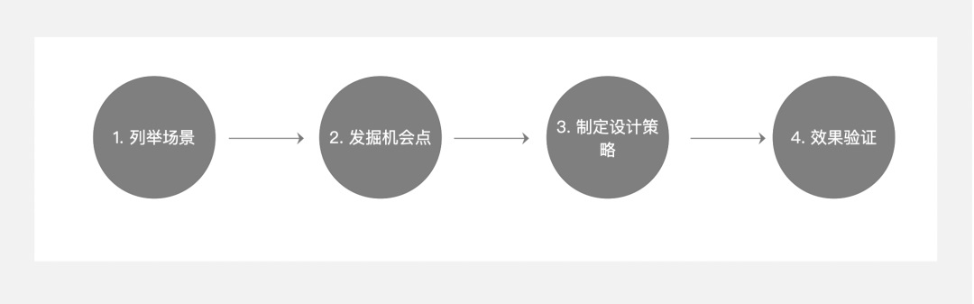 5000字干货！四个章节带你快速了解场景化设计