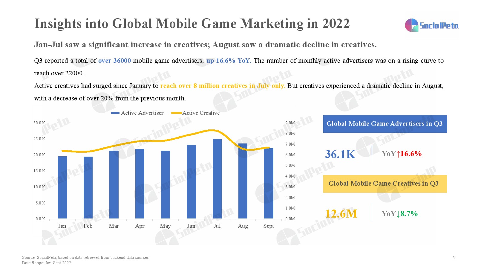 2022年第三季度移动游戏营销报告(图5)