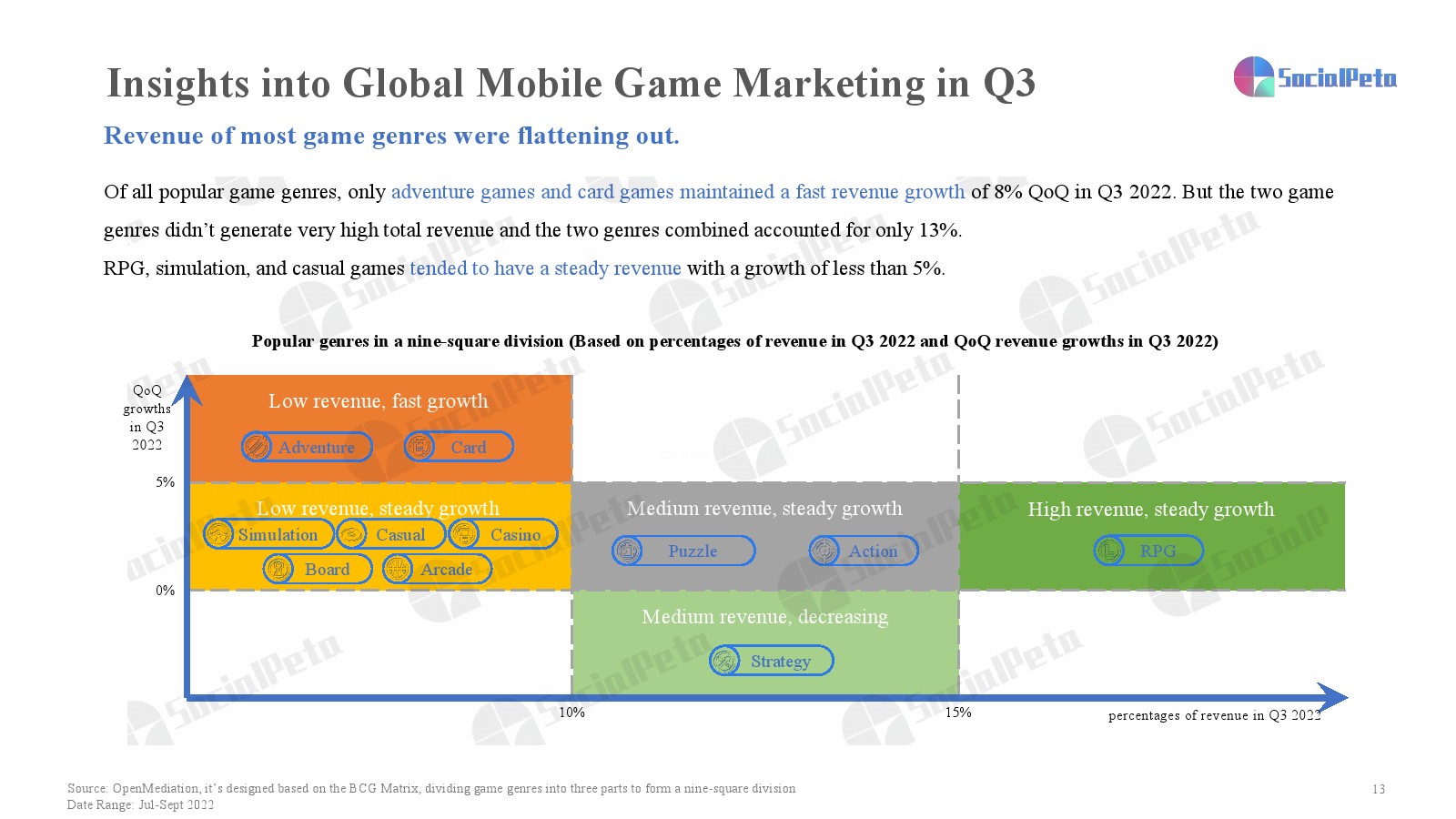 2022年第三季度移动游戏营销报告(图13)