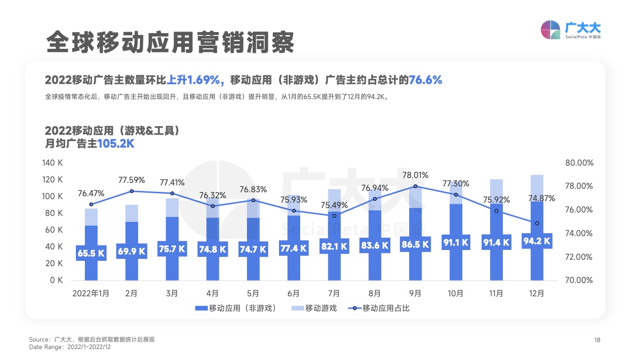 2022移动应用营销变现白皮书(图18)