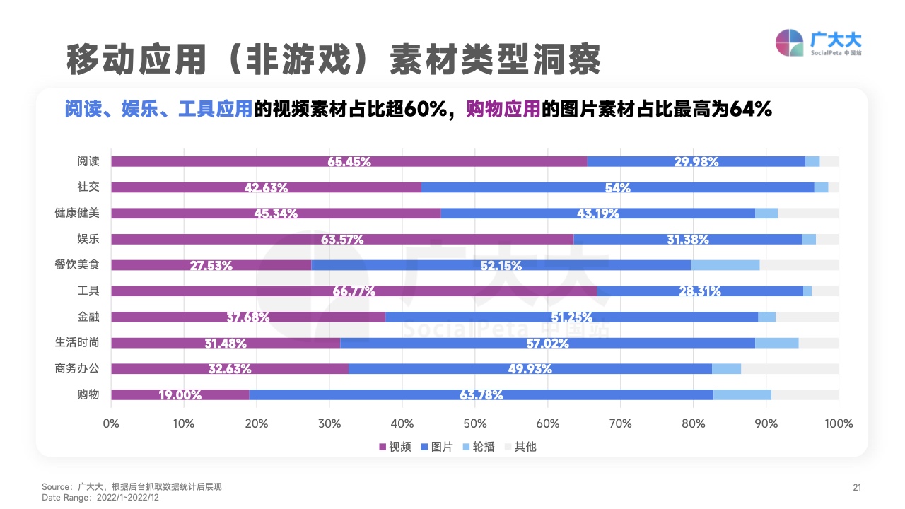 2022移动应用营销变现白皮书(图21)