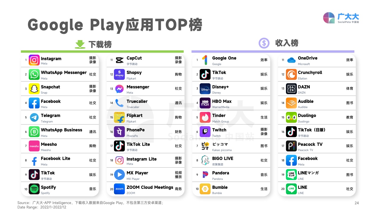 2022移动应用营销变现白皮书(图24)