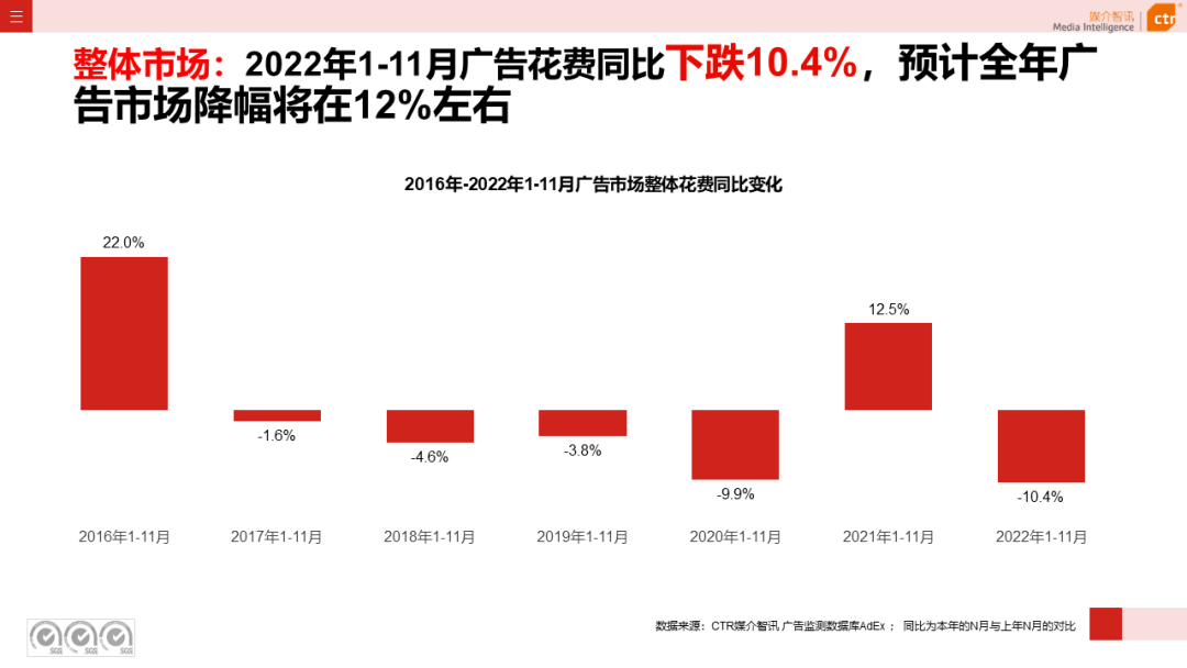 2022年11月广告市场下跌10.5%(图3)