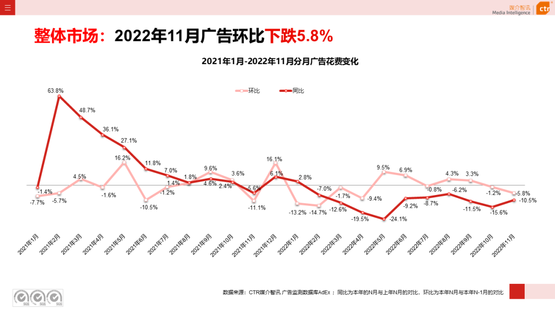 2022年11月广告市场下跌10.5%(图4)