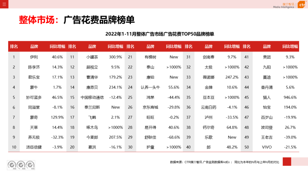 2022年11月广告市场下跌10.5%(图8)