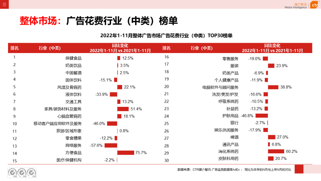 2022年11月广告市场下跌10.5%(图6)