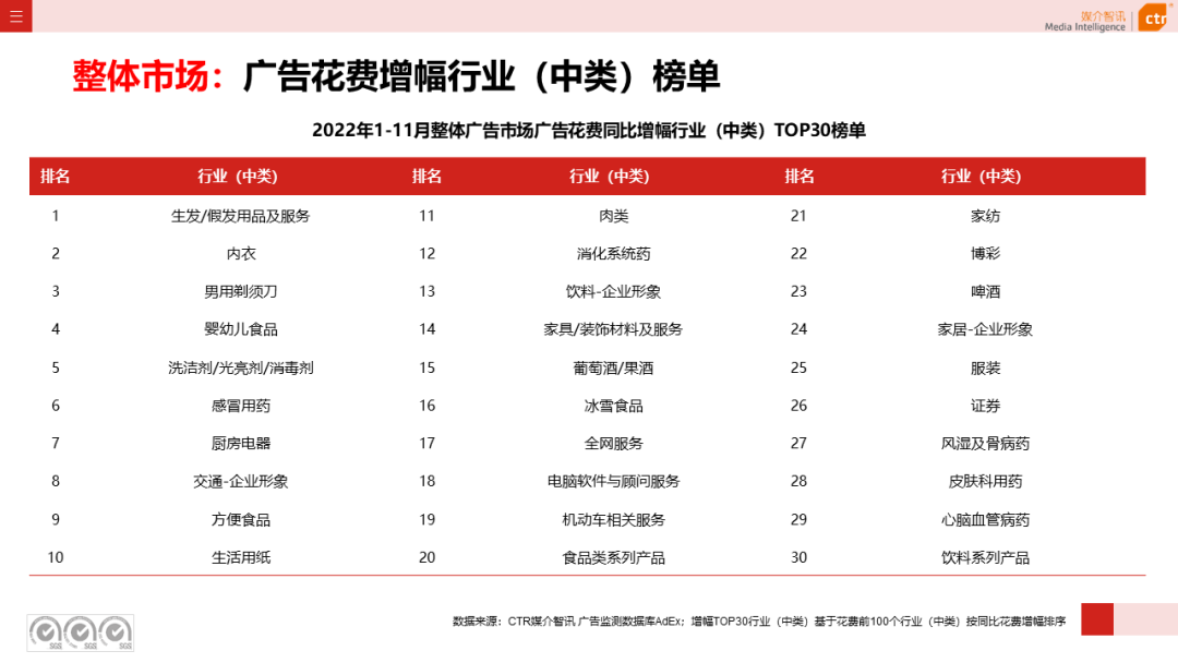 2022年11月广告市场下跌10.5%(图7)