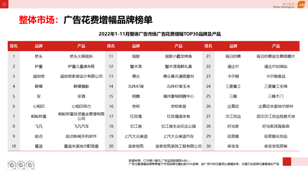 2022年11月广告市场下跌10.5%(图9)