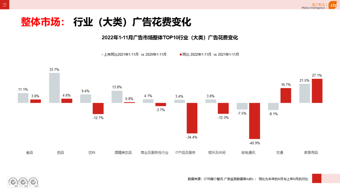 2022年11月广告市场下跌10.5%(图5)