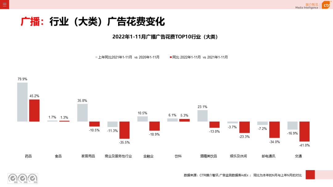 2022年11月广告市场下跌10.5%(图12)