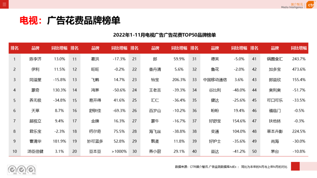 2022年11月广告市场下跌10.5%(图11)