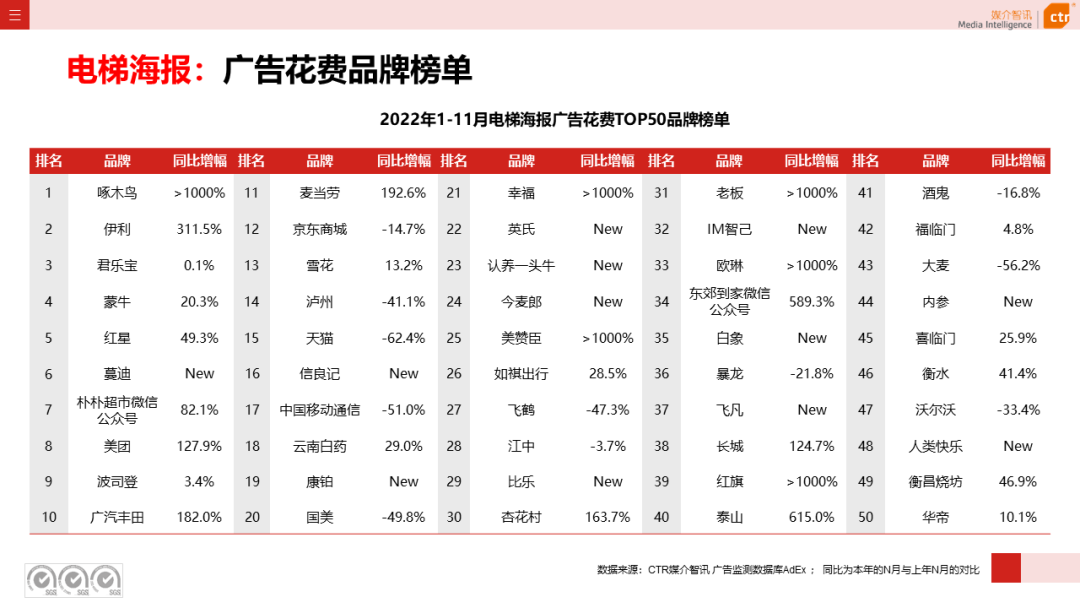 2022年11月广告市场下跌10.5%(图19)