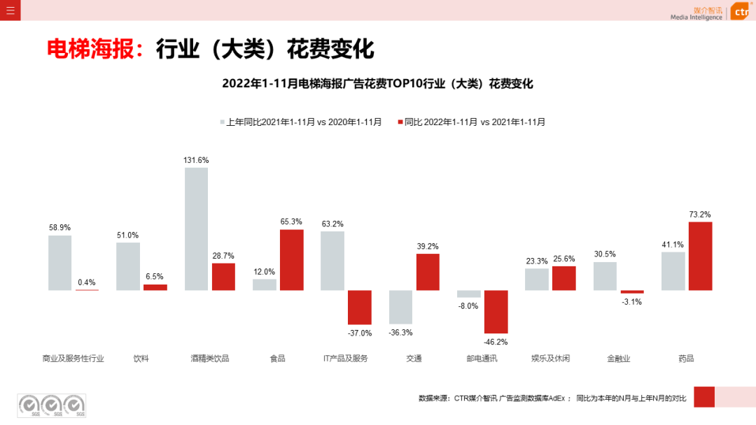 2022年11月广告市场下跌10.5%(图18)