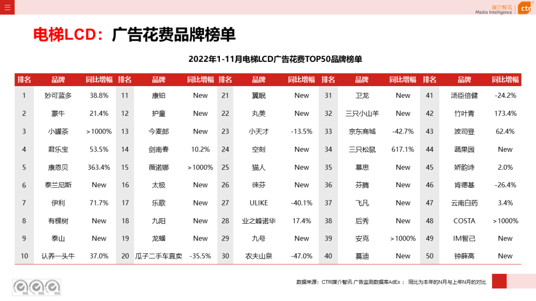 2022年11月广告市场下跌10.5%(图17)