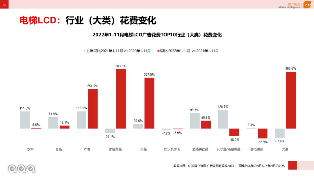 2022年11月广告市场下跌10.5%(图16)