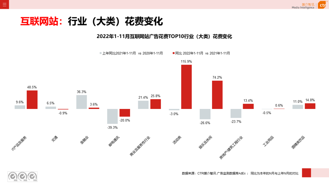 2022年11月广告市场下跌10.5%(图22)