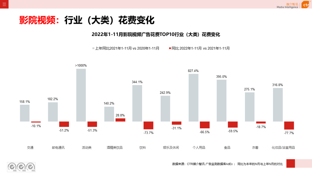 2022年11月广告市场下跌10.5%(图20)