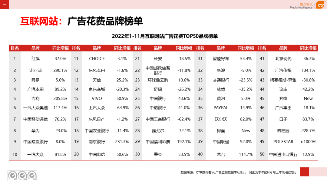 2022年11月广告市场下跌10.5%(图23)